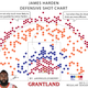 Illustration for article titled Chart Of James Harden's Defense Looks Just As Bad As You'd Expect